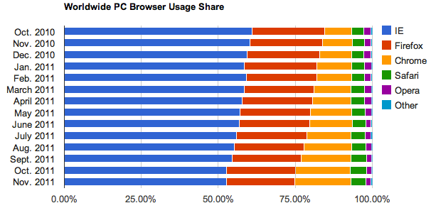 Chrome is within striking distance of Firefox for second place in worldwide browser usage.