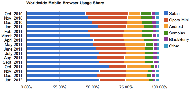 Net Applications January 2012 show the gradual rise of the unbranded Android browser to third place after Apple's Safari and Opera Mini in terms of usage. Expect Chrome for Android to steadily supplant the unbranded browser as Android 4.0 spreads.
