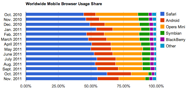 In the mobile market, Apples Safari dominates, while Opera Mini and the Android browser jockey for second place.